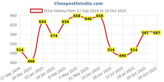 myntra.com SHYAM SONS FLAIR Bra Full Coverage Lightly Padded shyam sons flair Price History Graph from 17 Sep 2024 to 19 Oct 2025