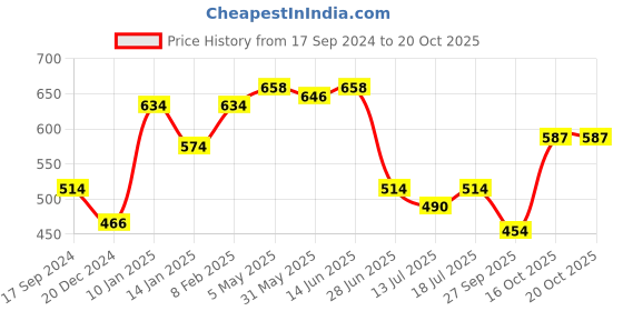 myntra.com SHYAM SONS FLAIR Bra Full Coverage Lightly Padded shyam sons flair Price History Graph from 17 Sep 2024 to 19 Oct 2025