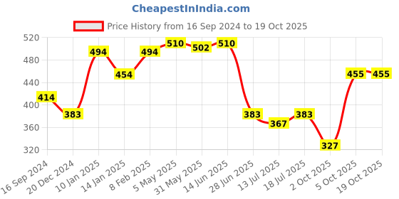 myntra.com SHYAM SONS FLAIR Bra Full Coverage Lightly Padded shyam sons flair Price History Graph from 16 Sep 2024 to 18 Oct 2025