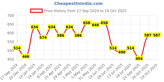myntra.com SHYAM SONS FLAIR Bra Full Coverage Lightly Padded shyam sons flair Price History Graph from 17 Sep 2024 to 19 Oct 2025