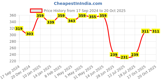 myntra.com SHYAM SONS FLAIR Bra Full Coverage Lightly Padded shyam sons flair Price History Graph from 17 Sep 2024 to 19 Oct 2025