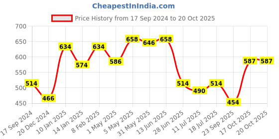 myntra.com SHYAM SONS FLAIR Bra Full Coverage Lightly Padded shyam sons flair Price History Graph from 17 Sep 2024 to 19 Oct 2025