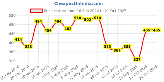 myntra.com SHYAM SONS FLAIR Bra Full Coverage Lightly Padded shyam sons flair Price History Graph from 16 Sep 2024 to 20 Oct 2025