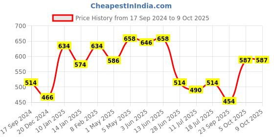 myntra.com SHYAM SONS FLAIR Bra Full Coverage Lightly Padded shyam sons flair Price History Graph from 17 Sep 2024 to 8 Oct 2025
