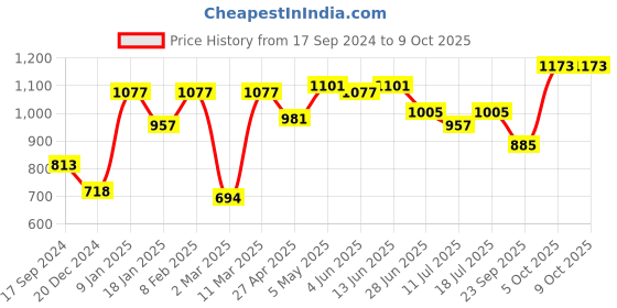 myntra.com SHYAM SONS FLAIR Bra Full Coverage Lightly Padded shyam sons flair Price History Graph from 17 Sep 2024 to 9 Oct 2025