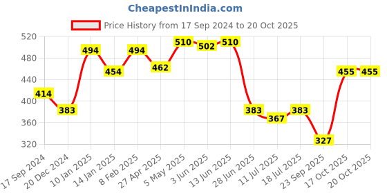 myntra.com SHYAM SONS FLAIR Bra Full Coverage Lightly Padded shyam sons flair Price History Graph from 17 Sep 2024 to 19 Oct 2025