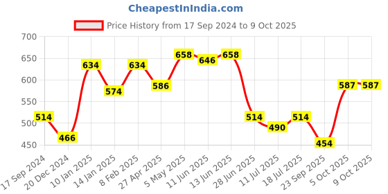 myntra.com SHYAM SONS FLAIR Bra Full Coverage Lightly Padded shyam sons flair Price History Graph from 17 Sep 2024 to 9 Oct 2025