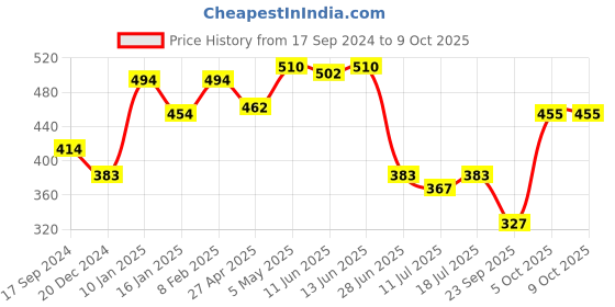 myntra.com SHYAM SONS FLAIR Bra Full Coverage Lightly Padded shyam sons flair Price History Graph from 17 Sep 2024 to 8 Oct 2025