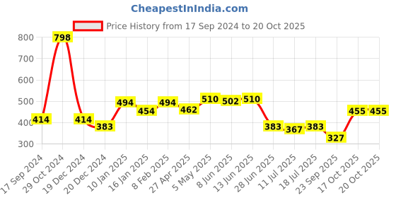 myntra.com SHYAM SONS FLAIR Bra Full Coverage Lightly Padded shyam sons flair Price History Graph from 17 Sep 2024 to 19 Oct 2025
