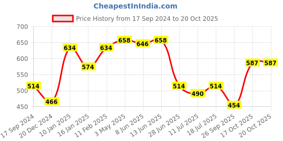 myntra.com SHYAM SONS FLAIR Bra Full Coverage Lightly Padded shyam sons flair Price History Graph from 17 Sep 2024 to 19 Oct 2025