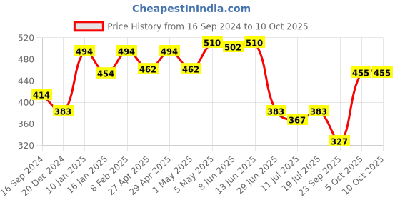 myntra.com SHYAM SONS FLAIR Bra Full Coverage Lightly Padded shyam sons flair Price History Graph from 16 Sep 2024 to 10 Oct 2025