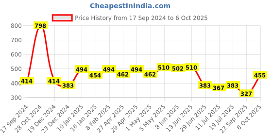 myntra.com SHYAM SONS FLAIR Bra Full Coverage Lightly Padded shyam sons flair Price History Graph from 17 Sep 2024 to 5 Oct 2025