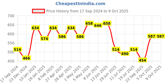 myntra.com SHYAM SONS FLAIR Bra Full Coverage Lightly Padded shyam sons flair Price History Graph from 17 Sep 2024 to 9 Oct 2025