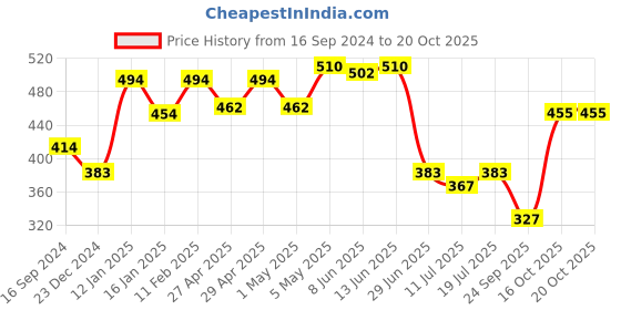 myntra.com SHYAM SONS FLAIR Bra Full Coverage Lightly Padded shyam sons flair Price History Graph from 16 Sep 2024 to 19 Oct 2025