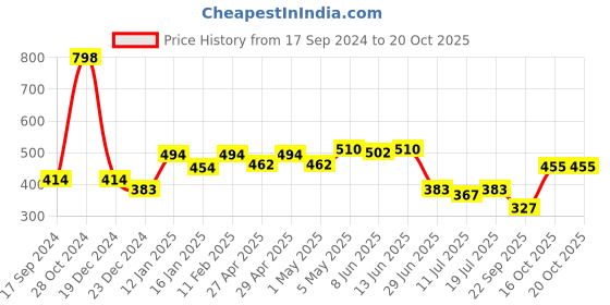 myntra.com SHYAM SONS FLAIR Bra Full Coverage Lightly Padded shyam sons flair Price History Graph from 17 Sep 2024 to 19 Oct 2025