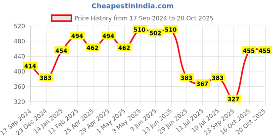 myntra.com SHYAM SONS FLAIR Bra Full Coverage Lightly Padded shyam sons flair Price History Graph from 17 Sep 2024 to 19 Oct 2025