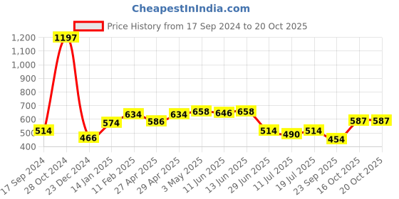 myntra.com SHYAM SONS FLAIR Bra Full Coverage Lightly Padded shyam sons flair Price History Graph from 17 Sep 2024 to 19 Oct 2025