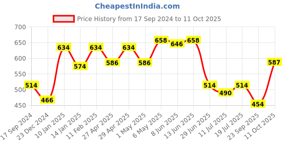 myntra.com SHYAM SONS FLAIR Bra Full Coverage Lightly Padded shyam sons flair Price History Graph from 17 Sep 2024 to 11 Oct 2025