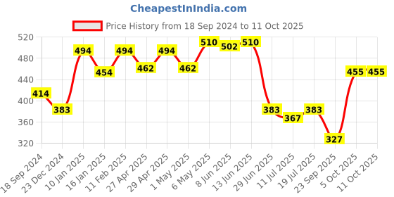 myntra.com SHYAM SONS FLAIR Bra Full Coverage Lightly Padded shyam sons flair Price History Graph from 18 Sep 2024 to 10 Oct 2025