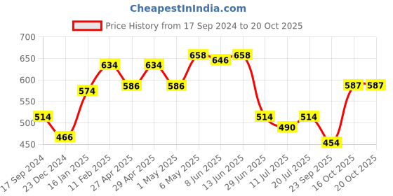 myntra.com SHYAM SONS FLAIR Bra Full Coverage Lightly Padded shyam sons flair Price History Graph from 17 Sep 2024 to 19 Oct 2025