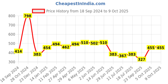 myntra.com SHYAM SONS FLAIR Bra Full Coverage Lightly Padded shyam sons flair Price History Graph from 18 Sep 2024 to 9 Oct 2025