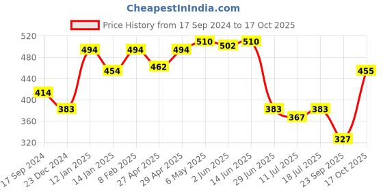 myntra.com SHYAM SONS FLAIR Bra Full Coverage Lightly Padded shyam sons flair Price History Graph from 17 Sep 2024 to 17 Oct 2025