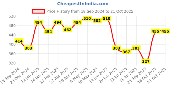 myntra.com SHYAM SONS FLAIR Bra Full Coverage Lightly Padded shyam sons flair Price History Graph from 18 Sep 2024 to 20 Oct 2025