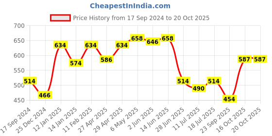 myntra.com SHYAM SONS FLAIR Bra Full Coverage Lightly Padded shyam sons flair Price History Graph from 17 Sep 2024 to 20 Oct 2025