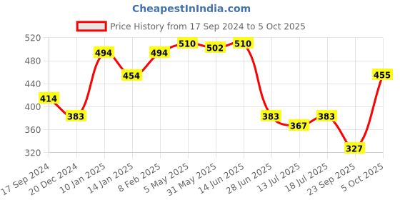 myntra.com SHYAM SONS FLAIR Bra Full Coverage Lightly Padded shyam sons flair Price History Graph from 17 Sep 2024 to 5 Oct 2025