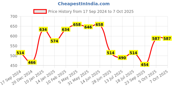 myntra.com SHYAM SONS FLAIR Bra Full Coverage Lightly Padded shyam sons flair Price History Graph from 17 Sep 2024 to 7 Oct 2025