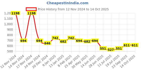 myntra.com SHYAM SONS FLAIR Bra Full Coverage Lightly Padded shyam sons flair Price History Graph from 12 Nov 2024 to 14 Oct 2025