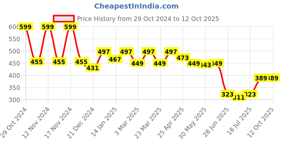 myntra.com SHYAM SONS FLAIR Bra Full Coverage Lightly Padded shyam sons flair Price History Graph from 29 Oct 2024 to 12 Oct 2025