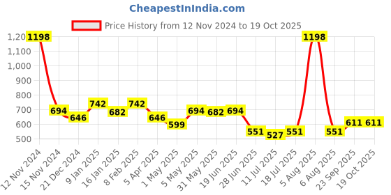 myntra.com SHYAM SONS FLAIR Bra Full Coverage Lightly Padded shyam sons flair Price History Graph from 12 Nov 2024 to 18 Oct 2025