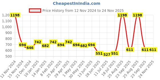 myntra.com SHYAM SONS FLAIR Bra Full Coverage Lightly Padded shyam sons flair Price History Graph from 12 Nov 2024 to 24 Nov 2025