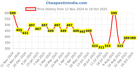 myntra.com SHYAM SONS FLAIR Bra Full Coverage Lightly Padded shyam sons flair Price History Graph from 12 Nov 2024 to 18 Oct 2025
