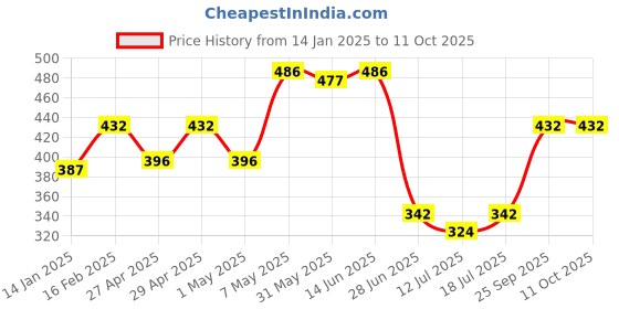 myntra.com SHYAM SONS FLAIR Bra Full Coverage Lightly Padded shyam sons flair Price History Graph from 14 Jan 2025 to 11 Oct 2025