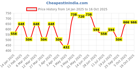 myntra.com SHYAM SONS FLAIR Bra Full Coverage Lightly Padded shyam sons flair Price History Graph from 14 Jan 2025 to 16 Oct 2025