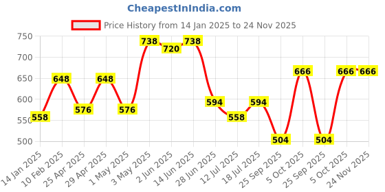 myntra.com SHYAM SONS FLAIR Bra Full Coverage Lightly Padded shyam sons flair Price History Graph from 14 Jan 2025 to 24 Nov 2025