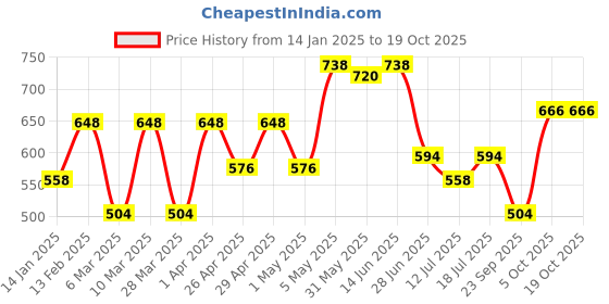 myntra.com SHYAM SONS FLAIR Bra Full Coverage Lightly Padded shyam sons flair Price History Graph from 14 Jan 2025 to 17 Oct 2025