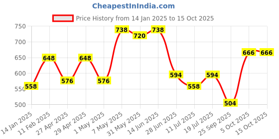 myntra.com SHYAM SONS FLAIR Bra Full Coverage Lightly Padded shyam sons flair Price History Graph from 14 Jan 2025 to 15 Oct 2025