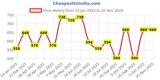 myntra.com SHYAM SONS FLAIR Bra Full Coverage Lightly Padded shyam sons flair Price History Graph from 14 Jan 2025 to 25 Nov 2025