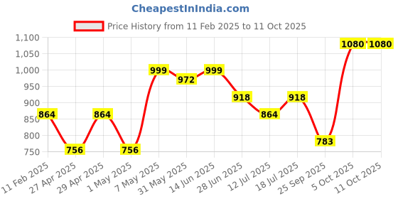 myntra.com SHYAM SONS FLAIR Bra Full Coverage Lightly Padded shyam sons flair Price History Graph from 11 Feb 2025 to 10 Oct 2025