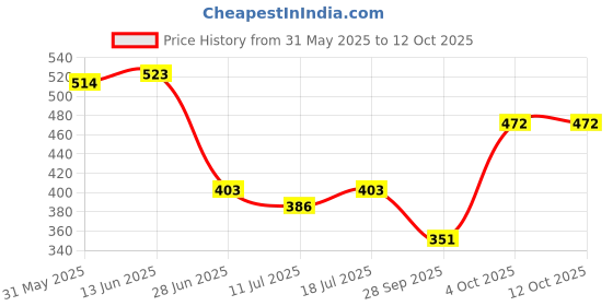 myntra.com SHYAM SONS FLAIR Bra Full Coverage Lightly Padded shyam sons flair Price History Graph from 31 May 2025 to 12 Oct 2025