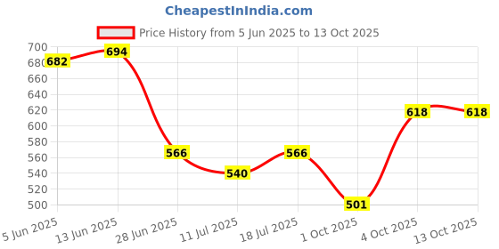 myntra.com SHYAM SONS FLAIR Bra Full Coverage Lightly Padded shyam sons flair Price History Graph from 5 Jun 2025 to 13 Oct 2025