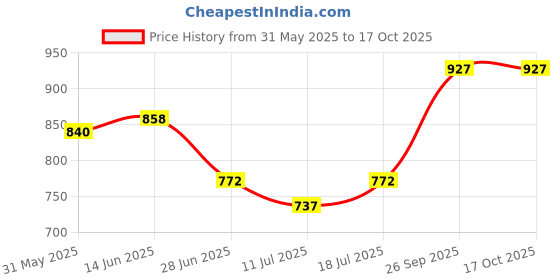 myntra.com SHYAM SONS FLAIR Bra Full Coverage Lightly Padded shyam sons flair Price History Graph from 31 May 2025 to 16 Oct 2025