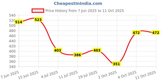 myntra.com SHYAM SONS FLAIR Bra Full Coverage Lightly Padded shyam sons flair Price History Graph from 7 Jun 2025 to 11 Oct 2025