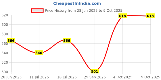 myntra.com SHYAM SONS FLAIR Bra Full Coverage Lightly Padded shyam sons flair Price History Graph from 28 Jun 2025 to 8 Oct 2025