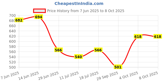 myntra.com SHYAM SONS FLAIR Bra Full Coverage Lightly Padded shyam sons flair Price History Graph from 7 Jun 2025 to 8 Oct 2025