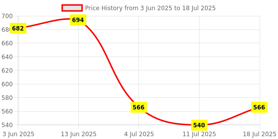 myntra.com SHYAM SONS FLAIR Bra Full Coverage Lightly Padded shyam sons flair Price History Graph from 3 Jun 2025 to 11 Jul 2025
