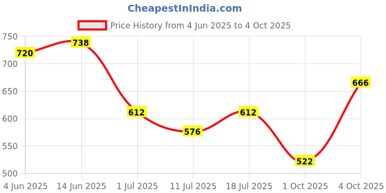 myntra.com SHYAM SONS FLAIR Bra Full Coverage Lightly Padded shyam sons flair Price History Graph from 4 Jun 2025 to 4 Oct 2025